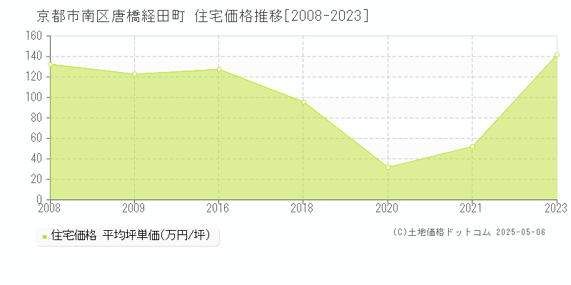 唐橋経田町(京都市南区)の住宅価格推移グラフ(坪単価)[2008-2023年]