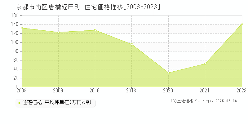 京都市南区唐橋経田町の住宅価格推移グラフ 