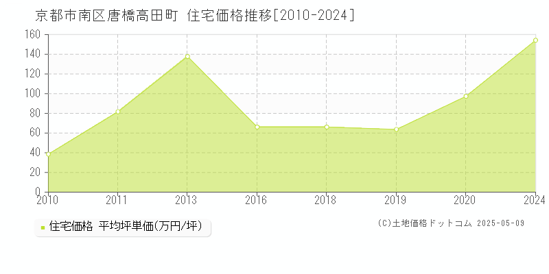 唐橋高田町(京都市南区)の住宅価格推移グラフ(坪単価)[2010-2024年]