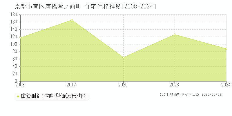 唐橋堂ノ前町(京都市南区)の住宅価格推移グラフ(坪単価)[2008-2024年]