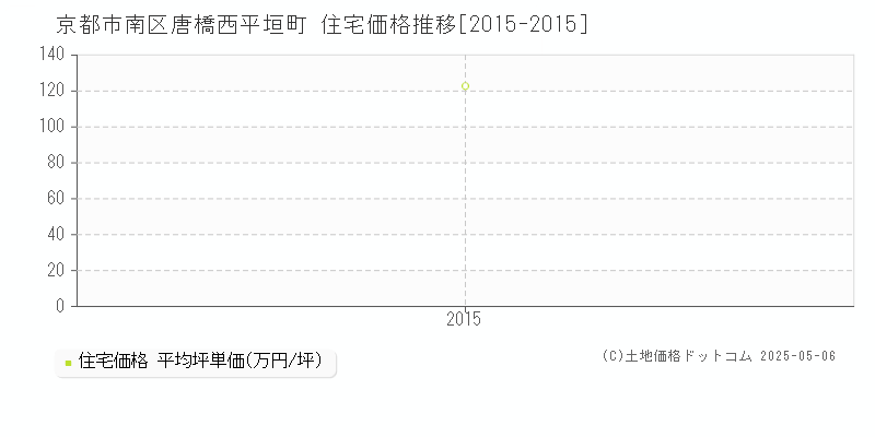唐橋西平垣町(京都市南区)の住宅価格推移グラフ(坪単価)[2015-2015年]