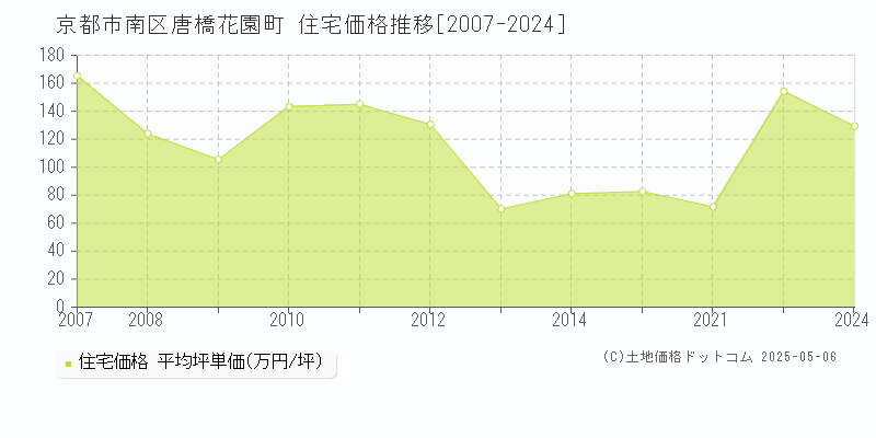 唐橋花園町(京都市南区)の住宅価格推移グラフ(坪単価)[2007-2024年]