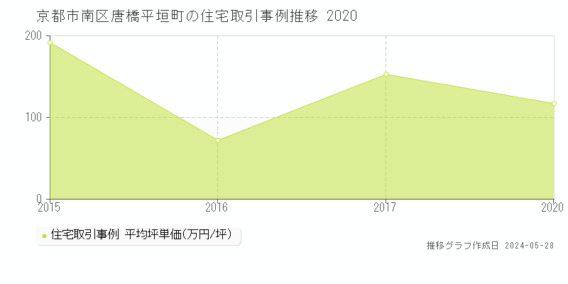 京都市南区唐橋平垣町の住宅価格推移グラフ 