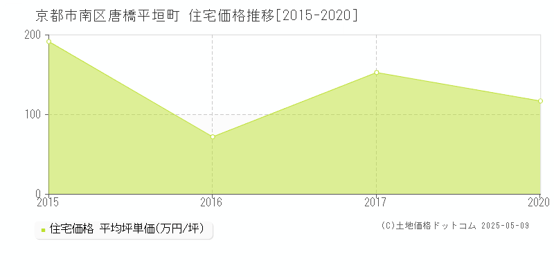 唐橋平垣町(京都市南区)の住宅価格推移グラフ(坪単価)[2015-2020年]