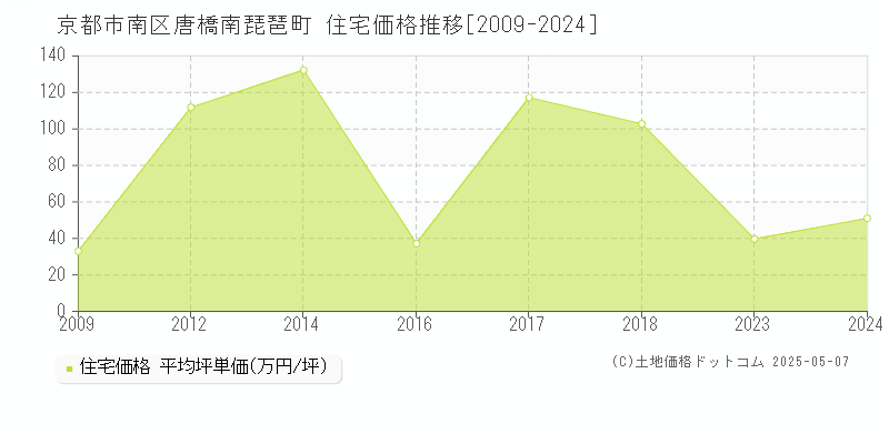 唐橋南琵琶町(京都市南区)の住宅価格推移グラフ(坪単価)[2009-2024年]