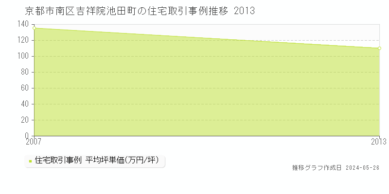 京都市南区吉祥院池田町の住宅価格推移グラフ 