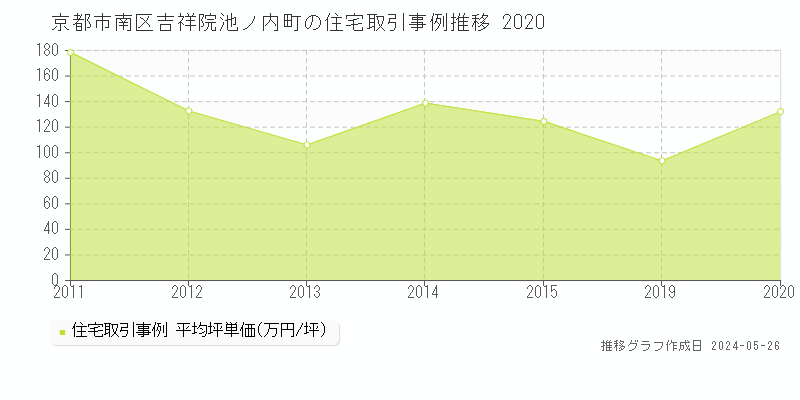 京都市南区吉祥院池ノ内町の住宅価格推移グラフ 