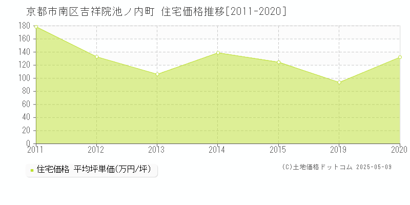 吉祥院池ノ内町(京都市南区)の住宅価格推移グラフ(坪単価)[2011-2020年]