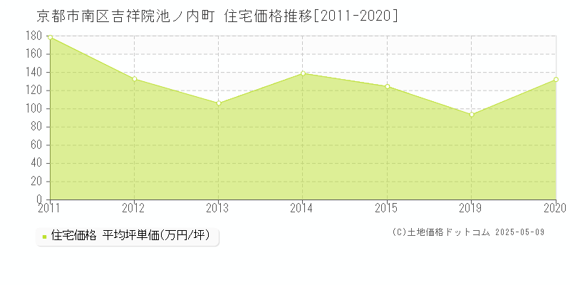 京都市南区吉祥院池ノ内町の住宅価格推移グラフ 