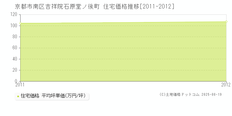 吉祥院石原堂ノ後町(京都市南区)の住宅価格推移グラフ(坪単価)[2011-2012年]