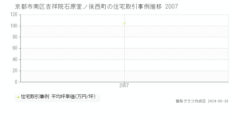 京都市南区吉祥院石原堂ノ後西町の住宅価格推移グラフ 