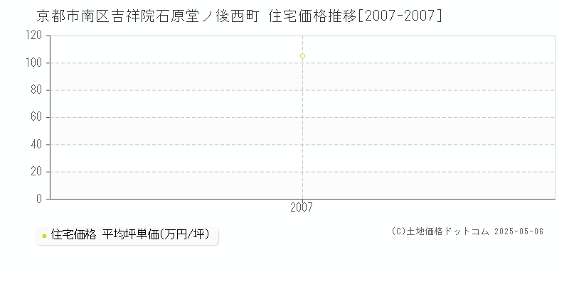 吉祥院石原堂ノ後西町(京都市南区)の住宅価格推移グラフ(坪単価)[2007-2007年]