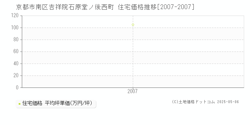 京都市南区吉祥院石原堂ノ後西町の住宅価格推移グラフ 