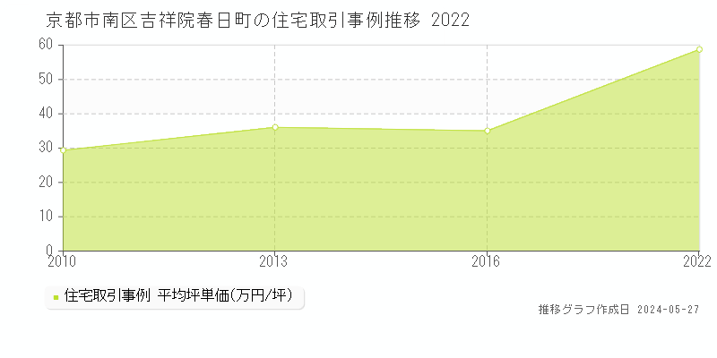 京都市南区吉祥院春日町の住宅価格推移グラフ 