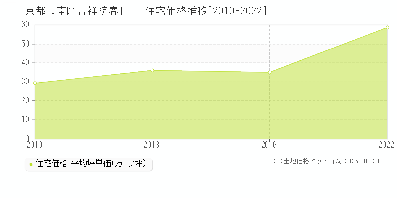 吉祥院春日町(京都市南区)の住宅価格推移グラフ(坪単価)[2010-2022年]