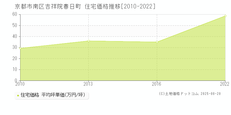 京都市南区吉祥院春日町の住宅価格推移グラフ 