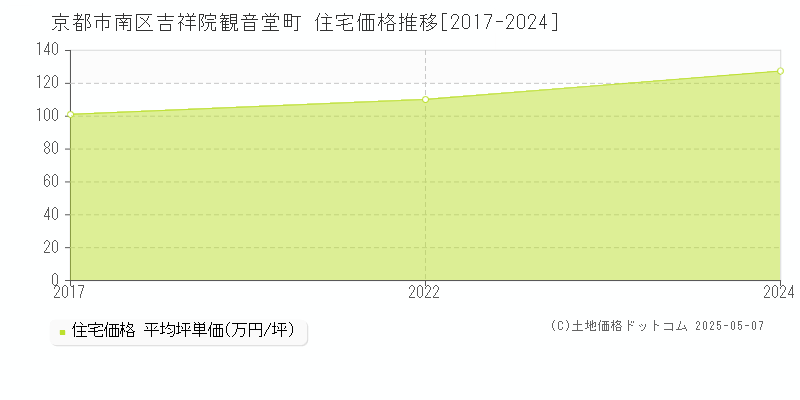 吉祥院観音堂町(京都市南区)の住宅価格推移グラフ(坪単価)[2017-2024年]