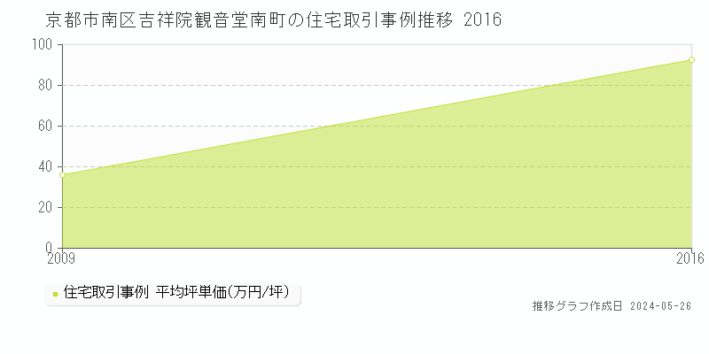 京都市南区吉祥院観音堂南町の住宅価格推移グラフ 
