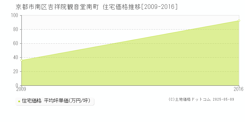 吉祥院観音堂南町(京都市南区)の住宅価格推移グラフ(坪単価)[2009-2016年]