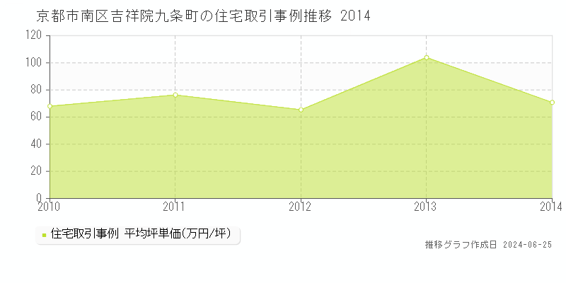 京都市南区吉祥院九条町の住宅取引事例推移グラフ 