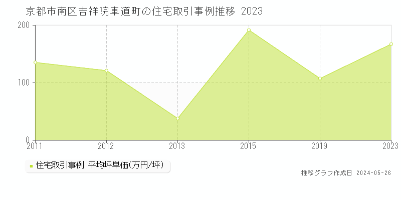 京都市南区吉祥院車道町の住宅価格推移グラフ 