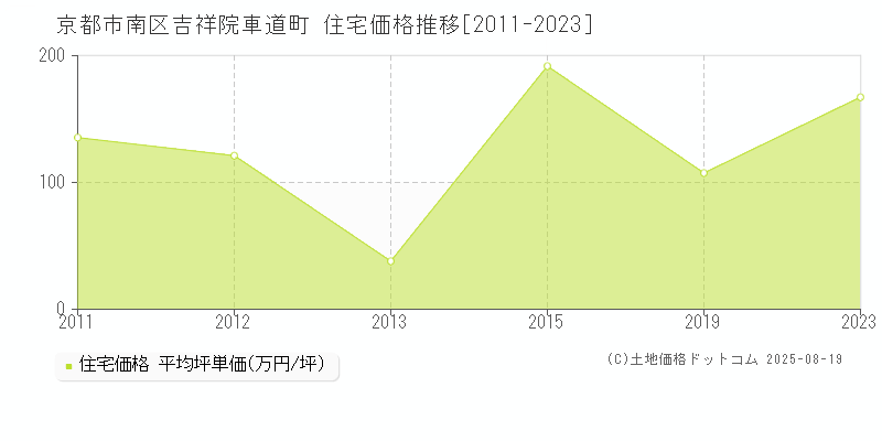 吉祥院車道町(京都市南区)の住宅価格推移グラフ(坪単価)[2011-2023年]