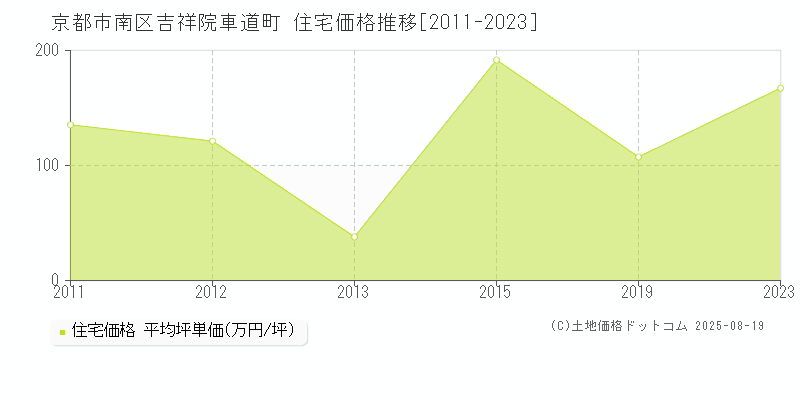 京都市南区吉祥院車道町の住宅価格推移グラフ 