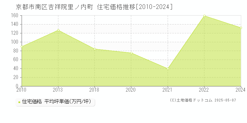 吉祥院里ノ内町(京都市南区)の住宅価格推移グラフ(坪単価)[2010-2024年]
