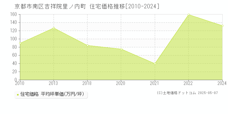 京都市南区吉祥院里ノ内町の住宅価格推移グラフ 