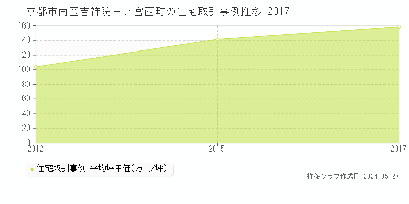 京都市南区吉祥院三ノ宮西町の住宅価格推移グラフ 