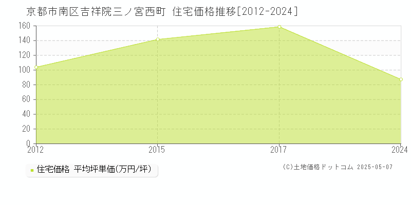 吉祥院三ノ宮西町(京都市南区)の住宅価格推移グラフ(坪単価)[2012-2024年]