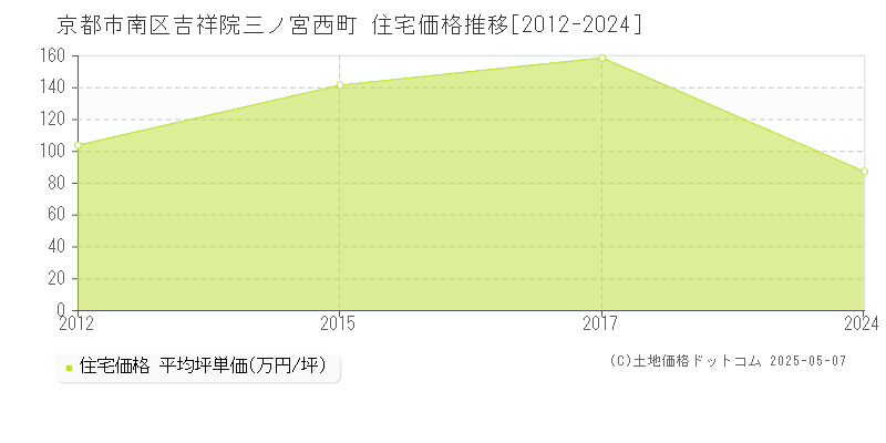 京都市南区吉祥院三ノ宮西町の住宅価格推移グラフ 