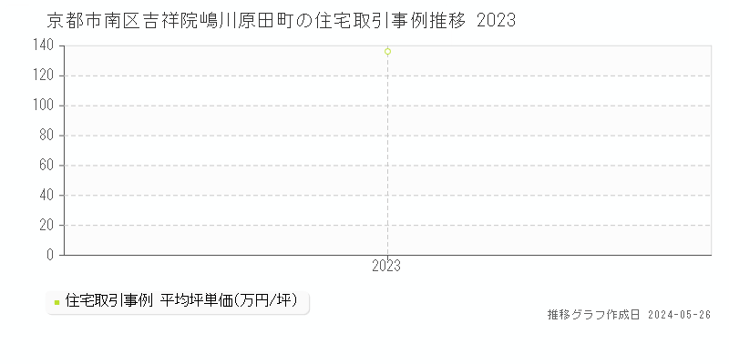 京都市南区吉祥院嶋川原田町の住宅価格推移グラフ 