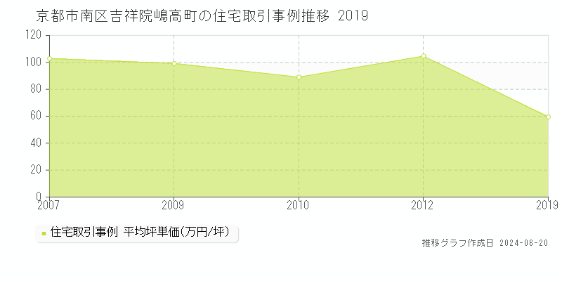 京都市南区吉祥院嶋高町の住宅取引価格推移グラフ 