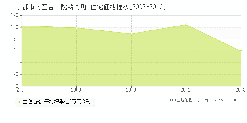 吉祥院嶋高町(京都市南区)の住宅価格推移グラフ(坪単価)[2007-2019年]