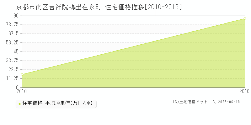 吉祥院嶋出在家町(京都市南区)の住宅価格推移グラフ(坪単価)[2010-2016年]