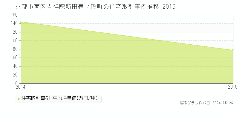 京都市南区吉祥院新田壱ノ段町の住宅取引事例推移グラフ 
