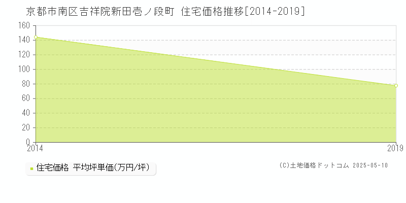 吉祥院新田壱ノ段町(京都市南区)の住宅価格推移グラフ(坪単価)[2014-2019年]