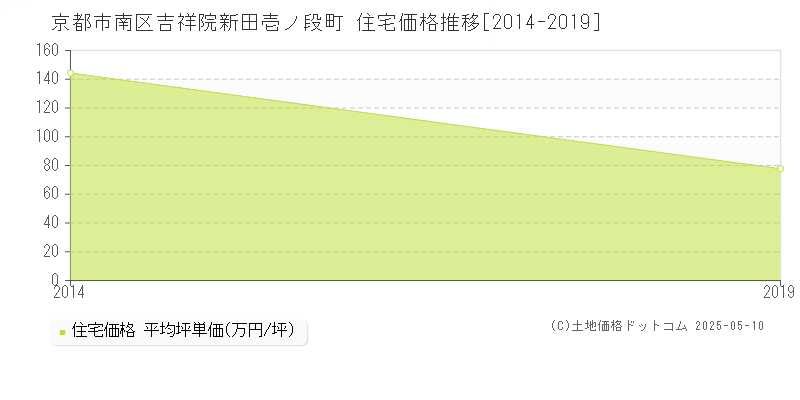 京都市南区吉祥院新田壱ノ段町の住宅価格推移グラフ 