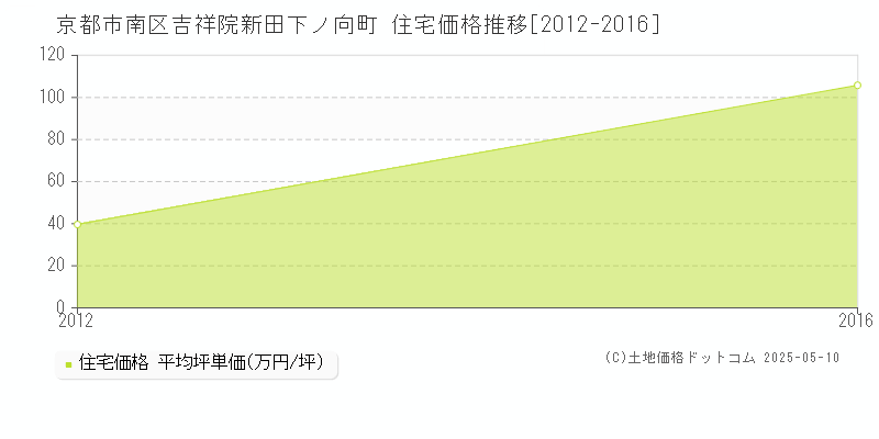 吉祥院新田下ノ向町(京都市南区)の住宅価格推移グラフ(坪単価)[2012-2016年]