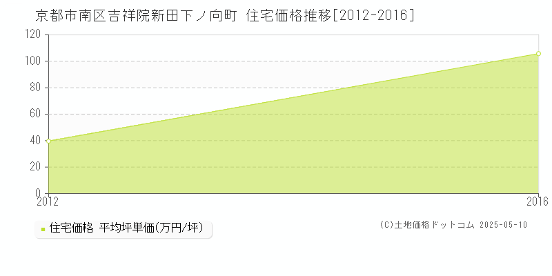 京都市南区吉祥院新田下ノ向町の住宅価格推移グラフ 