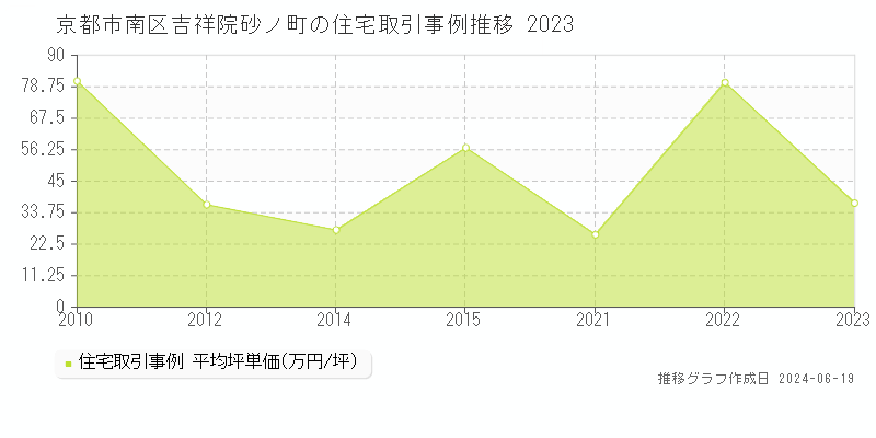 京都市南区吉祥院砂ノ町の住宅取引価格推移グラフ 