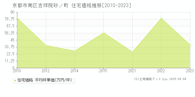 吉祥院砂ノ町(京都市南区)の住宅価格推移グラフ(坪単価)[2010-2023年]