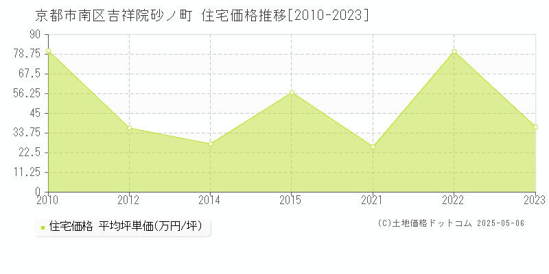 京都市南区吉祥院砂ノ町の住宅取引価格推移グラフ 