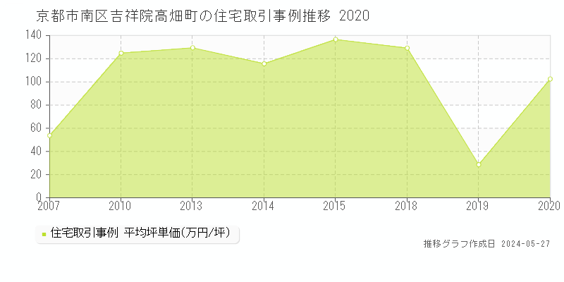 京都市南区吉祥院高畑町の住宅価格推移グラフ 