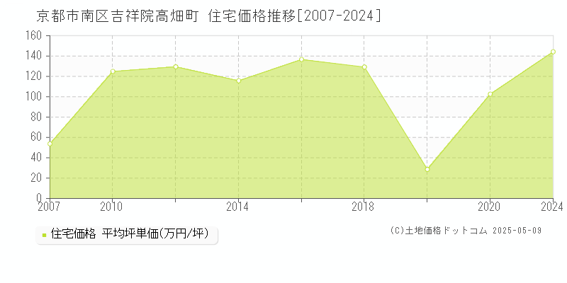 吉祥院高畑町(京都市南区)の住宅価格推移グラフ(坪単価)[2007-2024年]