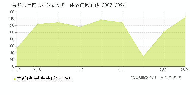 京都市南区吉祥院高畑町の住宅価格推移グラフ 