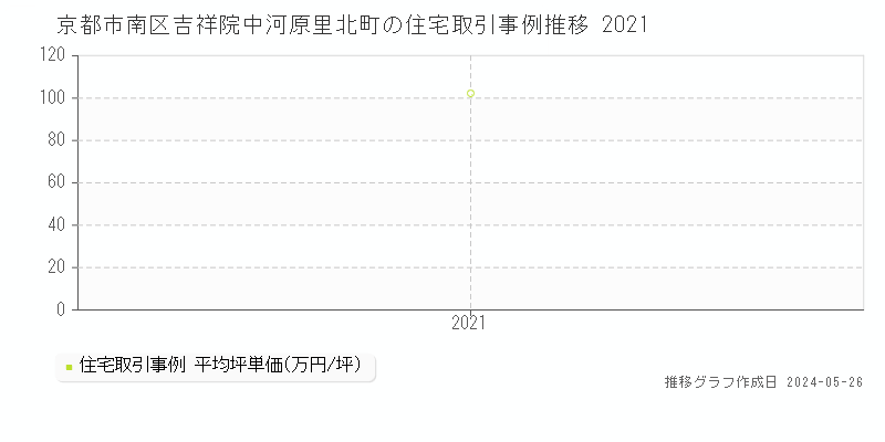 京都市南区吉祥院中河原里北町の住宅価格推移グラフ 