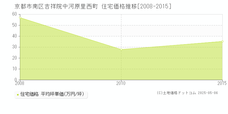吉祥院中河原里西町(京都市南区)の住宅価格推移グラフ(坪単価)[2008-2015年]