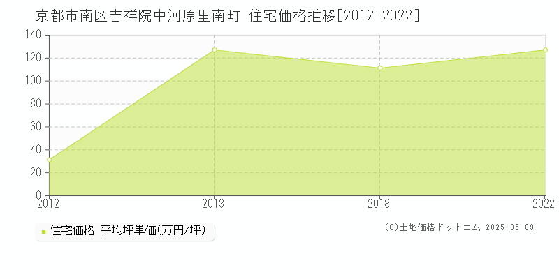 吉祥院中河原里南町(京都市南区)の住宅価格推移グラフ(坪単価)[2012-2022年]